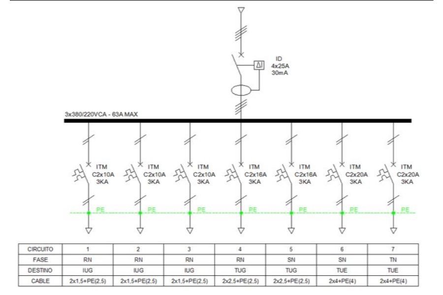 Elaboración de Diagramas Unifilares